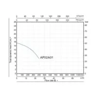 Фекальный насос A&P Marvel 7000