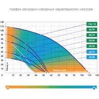 Скважинный насос Джилекс Водомет Проф 110/110