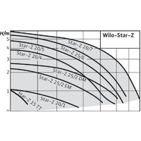Циркуляционный насос Wilo Star-Z 20/4-3
