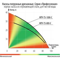 Дренажный насос Зубр Профессионал НПЧ-Т5-1000-С