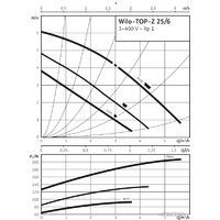Циркуляционный насос Wilo TOP-Z 25/6 (3~400 V, PN 10, Inox)