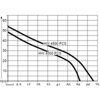 Насосная станция AL-KO HW 4500 FCS Comfort [112850]